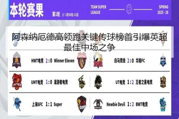 阿森纳厄德高领跑关键传球榜首引爆英超最佳中场之争